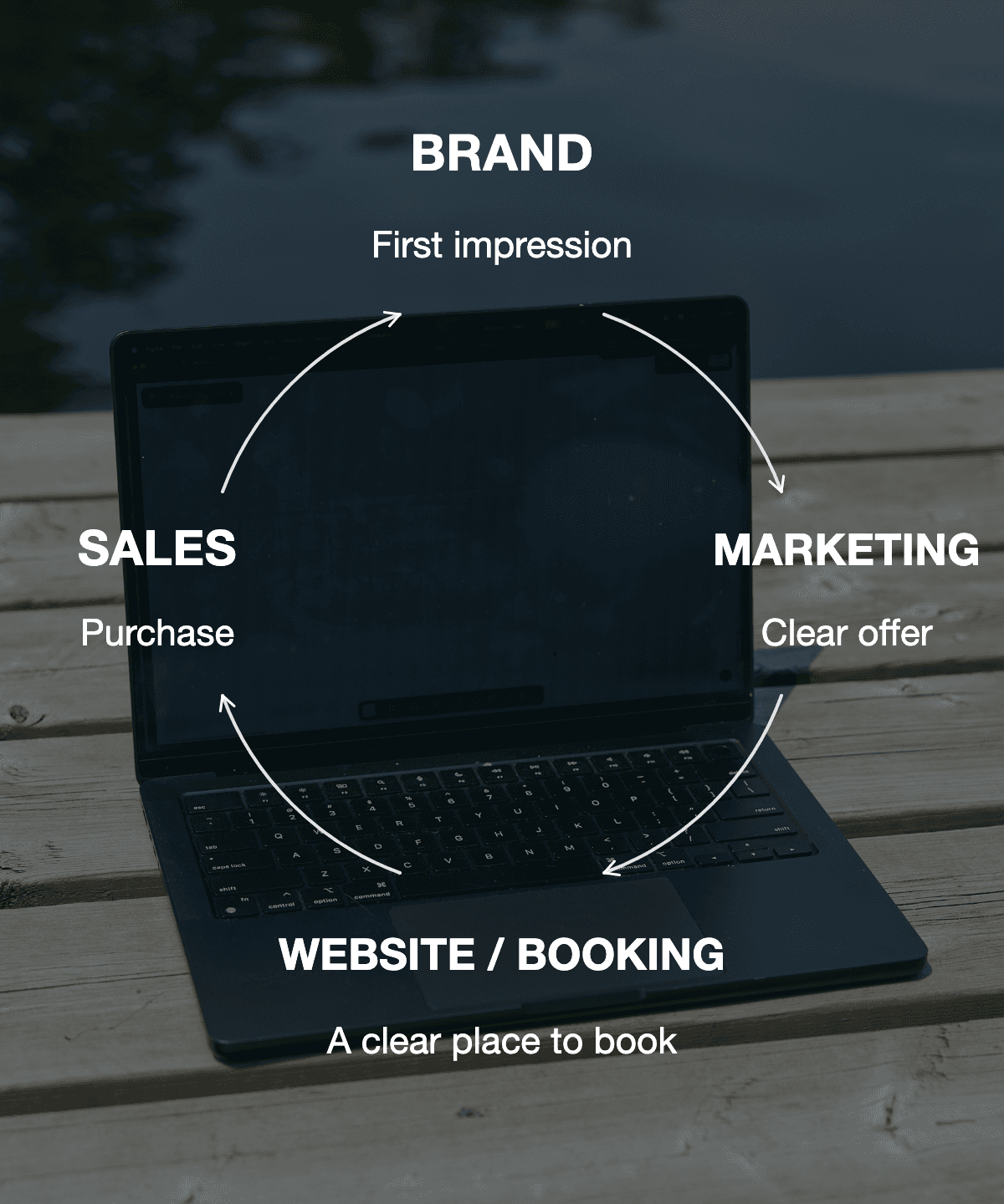 Four-stage circle over a Jaia Studio laptop photograph: Brand, Marketing, Website and Booking, and Sales